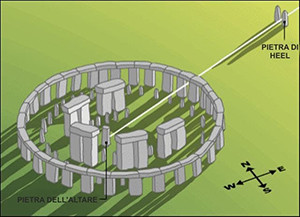 Ipotesi ricostruttiva di Stonehenge